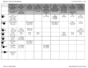 Grid format with scenes and songs across the top, actors to the left, and a list of who they play and where they enter by page within the grid